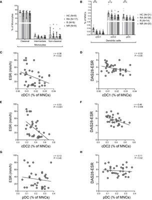 Differences in IDO1+ dendritic cells and soluble CTLA-4 are associated with differential clinical responses to methotrexate treatment in rheumatoid arthritis